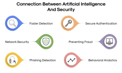 Utilizing Artificial Intelligence in Information Security Management Software for Threat Detection 