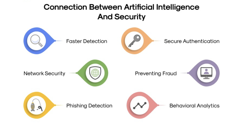 Utilizing Artificial Intelligence in Information Security Management Software for Threat Detection 