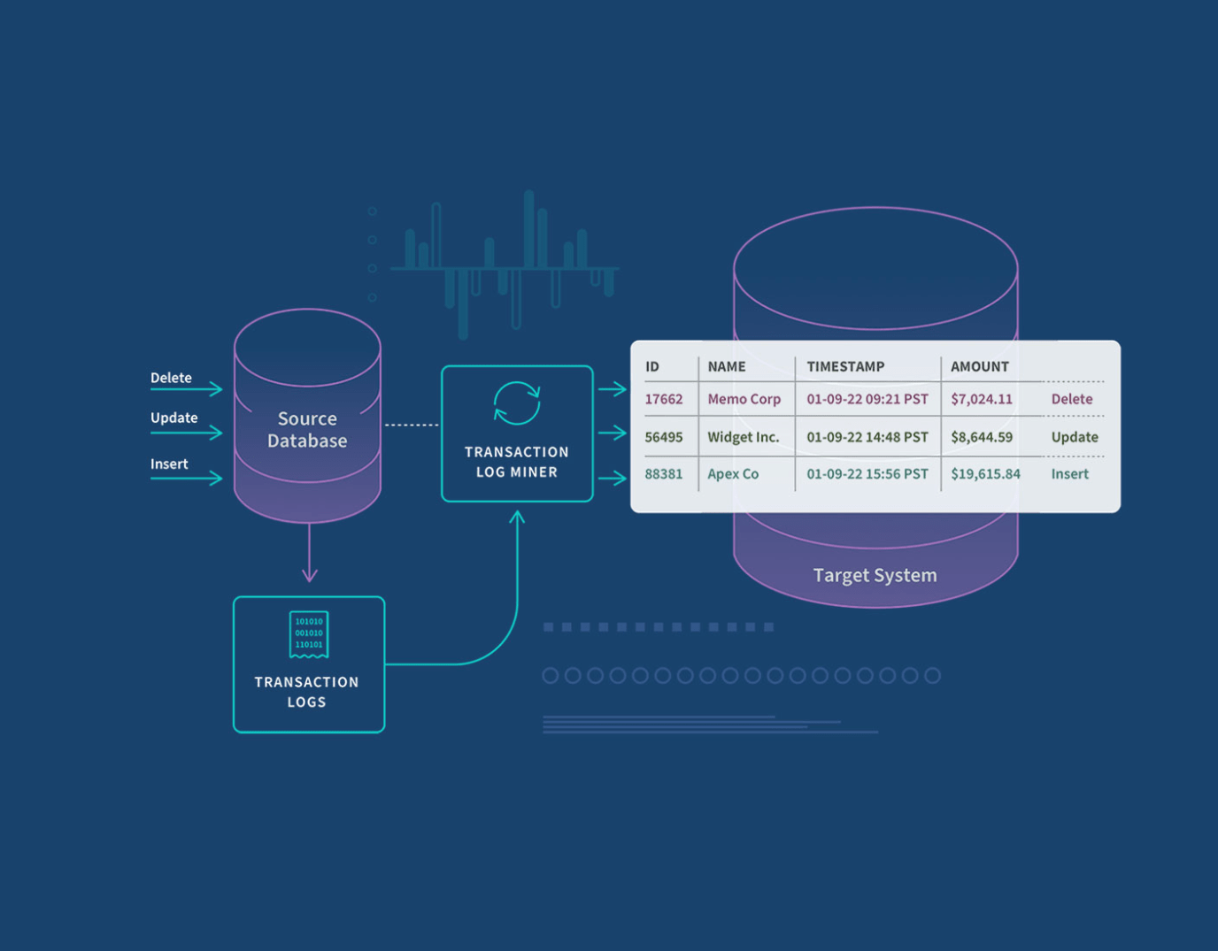 Microsoft SQL Server Change Data Capture – A Comprehensive Overview